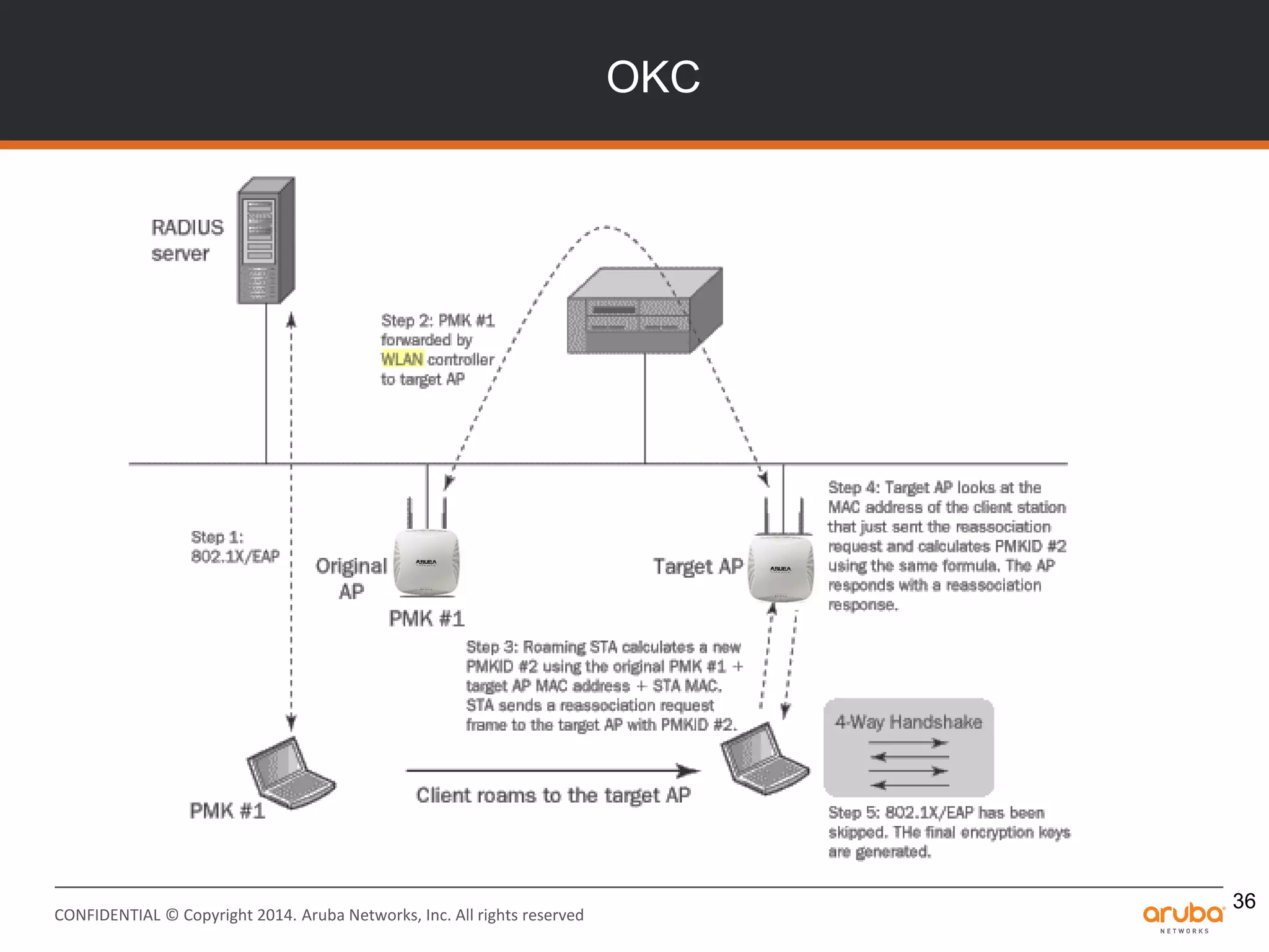 CONFIDENTIAL © Copyright 2014. Aruba Networks, Inc. All rights reserved
OKC
36
 