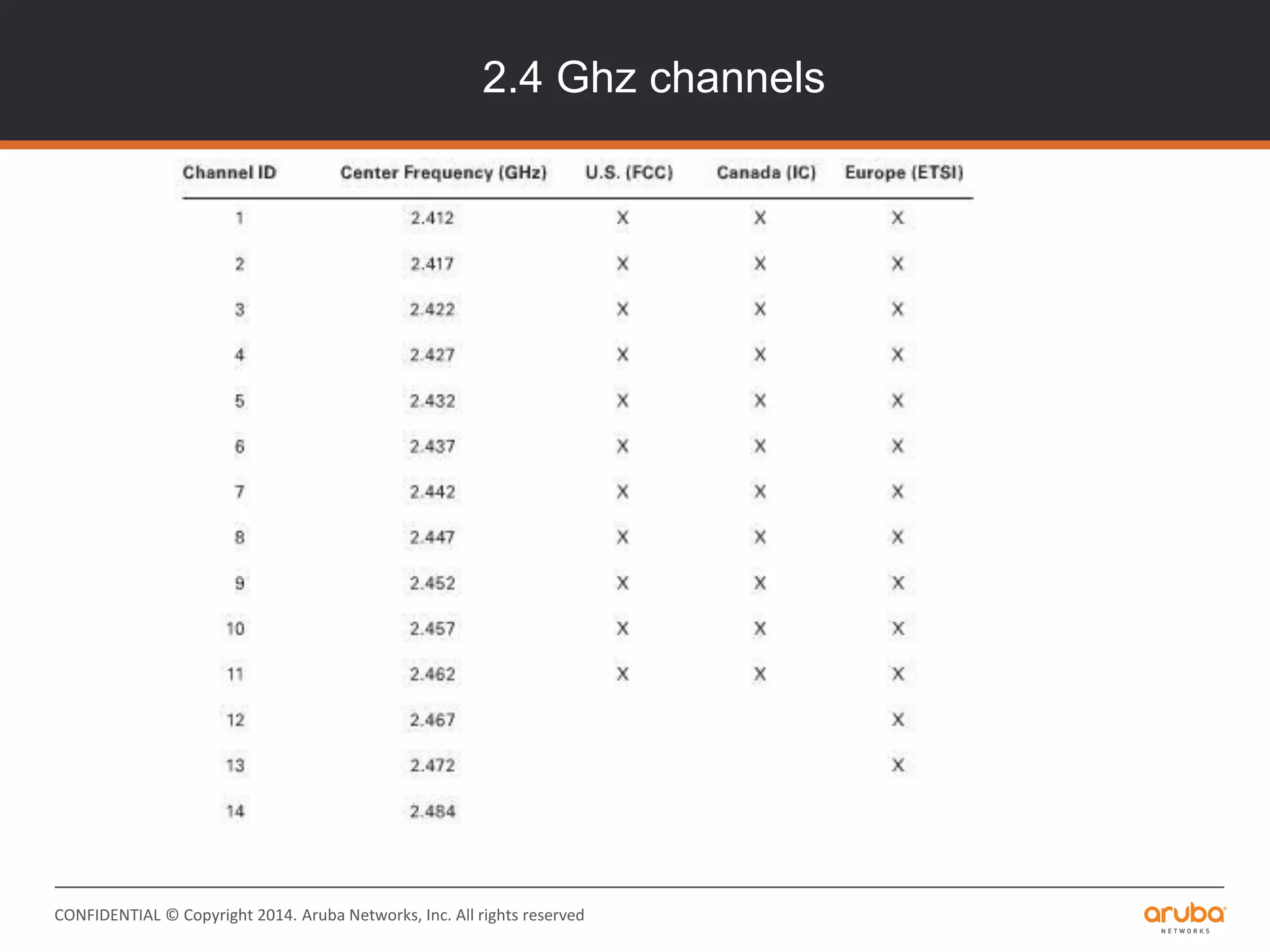 CONFIDENTIAL © Copyright 2014. Aruba Networks, Inc. All rights reserved
2.4 Ghz channels
 