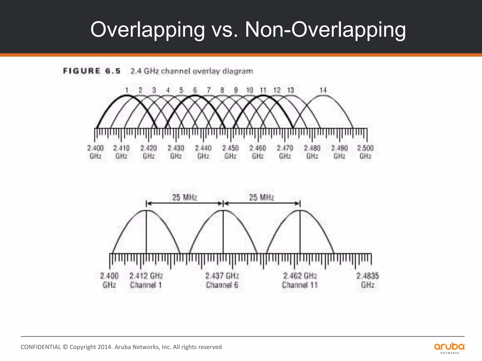 CONFIDENTIAL © Copyright 2014. Aruba Networks, Inc. All rights reserved
Overlapping vs. Non-Overlapping
 