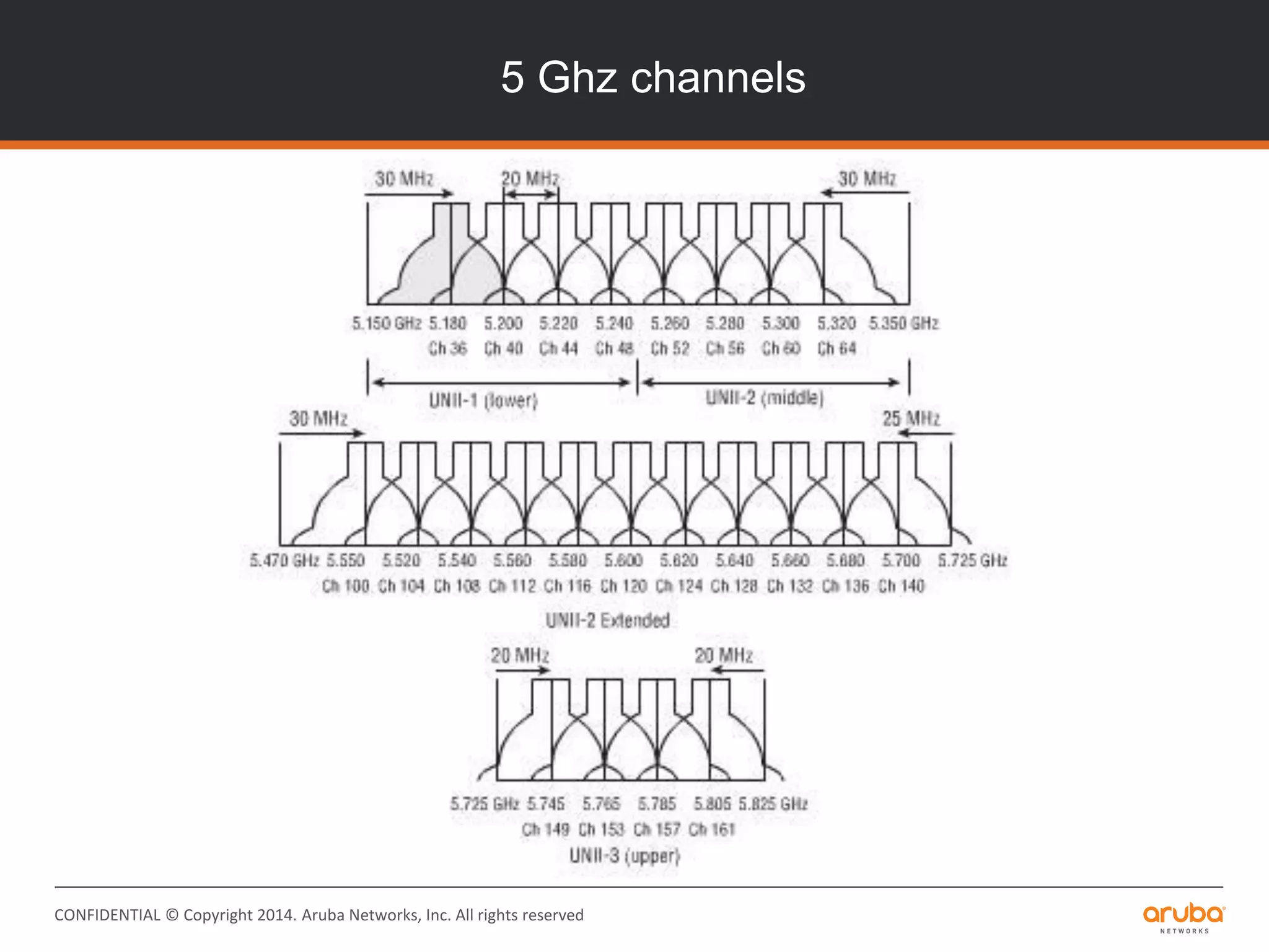 CONFIDENTIAL © Copyright 2014. Aruba Networks, Inc. All rights reserved
5 Ghz channels
 
