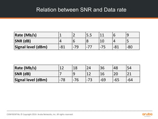 CONFIDENTIAL © Copyright 2014. Aruba Networks, Inc. All rights reserved
Relation between SNR and Data rate
Rate (Mb/s) 1 2 5.5 11 6 9
SNR (dB) 4 6 8 10 4 5
Signal level (dBm) -81 -79 -77 -75 -81 -80
Rate (Mb/s) 12 18 24 36 48 54
SNR (dB) 7 9 12 16 20 21
Signal level (dBm) -78 -76 -73 -69 -65 -64
 