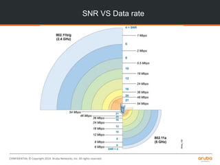 CONFIDENTIAL © Copyright 2014. Aruba Networks, Inc. All rights reserved
SNR VS Data rate
 