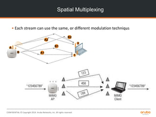 CONFIDENTIAL © Copyright 2014. Aruba Networks, Inc. All rights reserved
Spatial Multiplexing
• Each stream can use the same, or different modulation techniqus
A2
B2
B1
A1
A
B
1
2
 