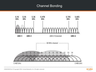 CONFIDENTIAL © Copyright 2014. Aruba Networks, Inc. All rights reserved
Channel Bonding
 