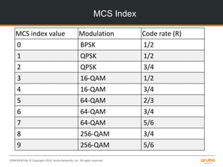 CONFIDENTIAL © Copyright 2014. Aruba Networks, Inc. All rights reserved
MCS Index
MCS index value Modulation Code rate (R)
0 BPSK 1/2
1 QPSK 1/2
2 QPSK 3/4
3 16-QAM 1/2
4 16-QAM 3/4
5 64-QAM 2/3
6 64-QAM 3/4
7 64-QAM 5/6
8 256-QAM 3/4
9 256-QAM 5/6
 