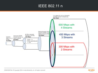CONFIDENTIAL © Copyright 2014. Aruba Networks, Inc. All rights reserved
IEEE 802.11 n
300 Mbps with
2 Streams
600 Mbps with
4 Streams
450 Mbps with
3 Streams
 
