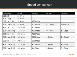 CONFIDENTIAL © Copyright 2014. Aruba Networks, Inc. All rights reserved
Speed comparison
Technology 20 MHz[a] 40 MHz 80 MHz 160 MHz
802.11b 11 Mbps
802.11a/g 54 Mbps
802.11n (1 SS) 72 Mbps 150 Mbps
802.11ac (1 SS) 87 Mbps 200 Mbps 433 Mbps 867 Mbps
802.11n (2 SS) 144 Mbps 300 Mbps
802.11ac (2 SS) 173 Mbps 400 Mbps 867 Mbps 1.7 Gbps
802.11n (3 SS) 216 Mbps 450 Mbps
802.11ac (3 SS) 289 Mbps 600 Mbps 1.3 Gbps 2.3 Gbps[b]
802.11n (4 SS)[c] 289 Mbps 600 Mbps
802.11ac (4 SS) 347 Mbps 800 Mbps 1.7 Gbps 3.5 Gbps
802.11ac (8 SS) 693 Mbps 1.6 Gbps 3.4 Gbps 6.9 Gbps
 