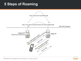 CONFIDENTIAL © Copyright 2014. Aruba Networks, Inc. All rights reserved
5 Steps of Roaming
 
