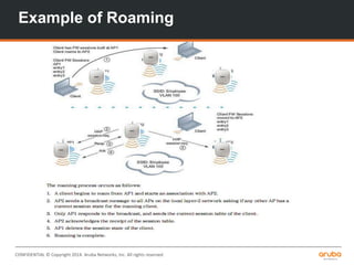 CONFIDENTIAL © Copyright 2014. Aruba Networks, Inc. All rights reserved
Example of Roaming
 
