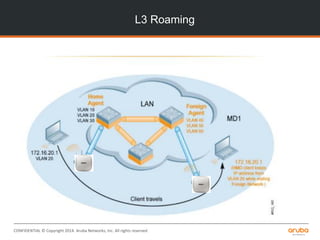 CONFIDENTIAL © Copyright 2014. Aruba Networks, Inc. All rights reserved
L3 Roaming
 