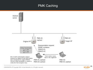 CONFIDENTIAL © Copyright 2014. Aruba Networks, Inc. All rights reserved
PMK Caching
35
 