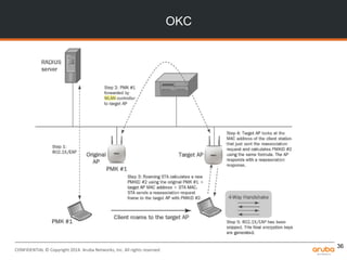 CONFIDENTIAL © Copyright 2014. Aruba Networks, Inc. All rights reserved
OKC
36
 