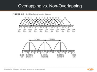 CONFIDENTIAL © Copyright 2014. Aruba Networks, Inc. All rights reserved
Overlapping vs. Non-Overlapping
 
