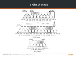CONFIDENTIAL © Copyright 2014. Aruba Networks, Inc. All rights reserved
5 Ghz channels
 