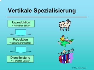 Vertikale Spezialisierung
  Urproduktion
  = Primärer Sektor




  Produktion
= Sekundärer Sektor




Dienstleistung
 = Tertiärer Sektor

                       © MMag. Monika Kases
 