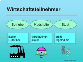 Wirtschaftsteilnehmer

  Betriebe    Haushalte        Staat


stellen      verbrauchen   greift
Güter her    Güter         regelnd ein




                                 © MMag. Monika Kases
 