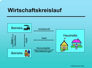 Wirtschaftskreislauf


 Betriebe                 Arbeitskraft

                                          Haushalte
 Dienstleist.
  Güter +




                             Geld
                Geld




                        Konsumgüter
                       Dienstleistungen
 Betriebe



                                              © MMag. Monika Kases
 