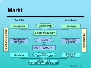 Markt
                      Anbieter                          Abnehmer

                     Haushalte         Arbeitskraft      Betriebe
Beschaffungsmarkt




                                     ARBEITSMARKT




                                                                               Absatzmarkt
                     Haushalte          Kapital         Haushalte
                      Betriebe                           Betriebe

                                    KAPITALMARKT

                                          Güter         Haushalte
                      Betriebe       Dienstleistungen    Betriebe
                                       WAREN- und
                                 DIENSTLEISTUNGSMARKT
                                                            © MMag. Monika Kases
 