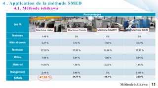 11
Temps raté dans le
changement de série .
Méthode
Management
Enorme charge de
travail .
Main d’œuvre
Absence /
Manque d’effectif .
Matériel
Coût élevé de matière
première.
Matière
Milieu
Retard de
production
Petite taille de commande
.
Utilisation des cylindres
en aluminium.
Vitesse réduit .
Mal rangement de la
zone de stockage .
Bruit / Température .
Pièces d’échanges
très grande.
Les pannes des machines.
Tardifs décisions .
Difficulté d’avoir des
grands marchés par le
service commercial .
4 . Application de la méthode SMED
Pourcentages
Les M
Matières 1,49 % 0% 0% 0%
Main d’ouvre 0,27 % 3,72 % 1,92 % 3,72 %
Méthode 27,35 % 17,93 % 10,96 % 17,93 %
Milieu 1,68 % 0,84 % 1,00 % 0,84 %
Matériel 14,40 % 1,56 % 2,22 % 1,65 %
Mangement 2,49 % 0,66 % 0% 0 ,66 %
Totale 47,68 % 24,71 % 16,1 % 24,8 %
Machine Hélio Machine Combi Machine KAMPF Machine DCM
4.1. Méthode ishikawa
 