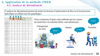 4. Application de la méthode SMED
12
L’analyse de déroulement permet de traiter les besoins d’optimisation de flux ou d’un processus
spécifique en ciblant tous les gaspillages.
Nous constatons d’après cette méthode que les causes
de retard liée à la machine Hélio, sont dominé par :
Attente Transfert
68min
13,5min
7,5min
Changement
de série
4.2. Analyse de déroulement
 