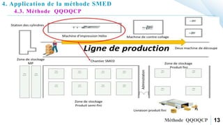 13
4. Application de la méthode SMED
• Le temps de changement de série est
significatif.
Quoi
• Le pilot de projet et l’équipe de
diagnostic .
Qui
• Dans l’atelier sur la machine
d’impression .
Où
• Lors de changement d’outillage.
Quand
• Analyser/ proposer des solutions .
Comment
• Diminuer le temps d’arrêt a chaque
changement de série.
Pourquoi
4.3. Méthode QQOQCP
 