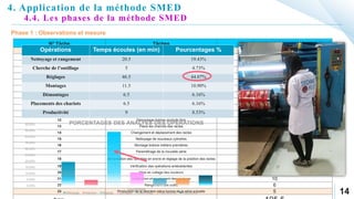 14
4. Application de la méthode SMED
N° Tâche Tâches Temps écoules (en min)
1 Production de la dernière pièce bonne de la série précédente 4
2 Cherche les éléments du nettoyage 2
3 Nettoyage de machine 8
4 Dégager l’encre vers bac d’encre 1.5
5 Chercher les chariots 3
6 Placer les nouveaux chariots 1
7 Placer les bacs d'encre a cote des nouveaux chariotes 2
8 Placer les chariote des cylindres 2
9 Déblocage et dégagement des cylindres 6
10 Montages des nouveaux cylindres 11
11 Places les bacs d’encre accotée des nouveaux chariotes 1.5
12 Démontage bobine produits finis 0.5
13 Place les chariots des racles 2
14 Changement et déplacement des racles 10
15 Nettoyage de nouveaux cylindres 5
16 Montage bobine métiers premières 0.5
17 Paramétrage de la nouvelle série 5
18 Alimentation des cylindres en encre et réglage de la position des racles 4
19 Vérification des opérations antécédentes 1.5
20 Mise en collage des couleurs 14
21 Vérification et ajustement des couleurs 10
22 Rangement des outils 6
23 Production de la dernière pièce bonne de la série actuelle 5
Opérations Temps écoules (en min) Pourcentages %
Nettoyage et rangement 20.5 19.43%
Cherche de l’outillage 5 4.73%
Réglages 46.5 44.07%
Montages 11.5 10.90%
Démontages 6.5 6.16%
Placements des chariots 6.5 6.16%
Productivité 9 8.53%
0.00%
5.00%
10.00%
15.00%
20.00%
25.00%
30.00%
35.00%
40.00%
45.00%
50.00%
Pourcentages
PORCENTAGES DES ANALYES DES OPÉRATIONS
Nettoyage chercher Réglage Montages Déomntage Placmenents Productivité
4.4. Les phases de la méthode SMED
 