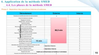 15
Opérations externe
Opérations interne
4. Application de la méthode SMED
Déroulement Externe Interne
Production de la dernière pièce bonne de la série précédente +
Cherche les éléments du nettoyage +
Nettoyage de la machine +
Dégager l’encre vers bac d’encre +
Chercher les chariots +
Placer les nouveaux chariots +
Placer les bacs d'encre a cote des nouveaux chariotes +
Place les chariote des cylindres +
Déblocage et dégagement des cylindres
+
Montages des nouveaux cylindres +
Places les bacs d’encre accotée des nouveaux chariotes
+
Démontage bobine produits finis
+
Placer les chariots des racles
+
Changement et déplacements des racles
+
Nettoyage de nouveaux cylindres
+
Montage bobine matière première
+
Paramétrage de la nouvelle série
+
Alimentation des cylindres en encre et réglage de la position des racles
+
Vérification des opérations antécédentes
+
Mise en collage des couleurs
+
Vérification et ajustement des couleurs
+
Rangement des outils
+
Production de la dernière pièce bonne de la série actuelle
+
0
10
20
30
40
50
60
70
80
90
100
TEMPS
EN
MINUTES
TEMPS DE OPÉRATIONS EXTERNES ET INTERNES
Opération Externe
Opération Interne
90,5 min
15 min
4.4. Les phases de la méthode SMED
 