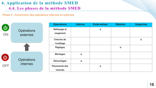 16
Operations Interne Externaliser Réduire Supprime
Nettoyage et
rangement
+
Cherche de
l’outillage
+
Réglages +
Montages +
Démontages +
Placements des
chariots
+
Opérations
externes
Opérations
internes
ON
OFF
4. Application de la méthode SMED
4.4. Les phases de la méthode SMED
 