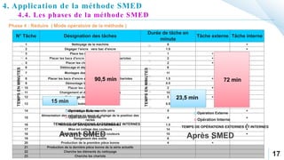 17
4. Application de la méthode SMED
N° Tâche Désignation des tâches
Durée de tâche en
minute
Tâche externe Tâche interne
1 Nettoyage de la machine 8 +
2 Dégager l’encre vers bac d’encre 1.5 +
3 Place les nouveau chariots 1 +
4 Placer les bacs d'encre a cote des nouveaux chariotes 2 +
5 Placer les chariots des cylindres 2 +
6 Déblocage et dégagement des cylindres 6 +
7 Montages des nouveaux cylindres 11 +
8 Placer les bacs d’encre accotée des nouveaux chariotes 1.5 +
9 Démontage bobine produits finis 0.5 +
10 Placer les chariots des racles 2 +
11 Changement et déplacements des racles 10 +
12 Nettoyage de nouveaux cylindres 5 +
13 Montage bobine métiers premières 0.5 +
14 Paramétrage de la nouvelle série 5 +
15
Alimentation des cylindres en encre et réglage de la position des
racles
4 +
16 Vérification des opérations antécédentes 1.5 +
17 Mise en collage des couleurs 14 +
18 Vérification et ajustement des couleurs 10 +
19 Rangement des outils 6 +
20 Production de la première pièce bonne 4 +
21 Production de la dernière pièce bonne de la série actuelle
22 Cherche les éléments du nettoyage
23 Cherche les chariots
0
10
20
30
40
50
60
70
80
TEMPS
EN
MINUTES
TEMPS DE OPÉRATIONS EXTERNES ET INTERNES
Opération Externe
Opération Interne
72 min
23,5 min
0
10
20
30
40
50
60
70
80
90
100
TEMPS
EN
MINUTES
TEMPS DE OPÉRATIONS EXTERNES ET INTERNES
Opération Externe
Opération Interne
90,5 min
15 min
Avant SMED Après SMED
4.4. Les phases de la méthode SMED
 