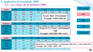 22
Ventes Sep. Oct. Nov. Déc. Janv. Fév. mar. avr.
Prévisionnel 1420 1600 1600 1500 1500 1500 1000 1000
Réel 1460 1650 1640
Ecart 40 50 40
Ecart en % 2,8 3,125 2,5
Production Sep. Oct. Nov. Déc Janv. Fév. mar. avr.
Prévisionnel 1500 1500 1600 1500 1500 1500 1000 1000
Réel 1550 1575 1650
Ecart 50 75 50
Ecart en % 3,33 5 3,125
Stocks Sep. Oct. Nov. Déc. Janv. Fév. Mar. Avr.
Prévisionnel 450 450 450 200 200 200 100 100
Réel 460 385 395
Ecart 10 - 65 - 55
Ecart en % 2,22 - 14,44 - 12,22
Plan stratégique
PIC
CBN
PDP
Jalonnement
Ecart= Réel –Prévisionnel
Exemple : 1460-1420=40
Ecart en %= Ecart / prévisionnel
* 100
Exemple: (40/1420)*100 =2.8%
Stock (Nov.) = Stock réel (Oct.) + production réelle (Nov.) – vente réelle (Nov.)
Exemple : 385 + 1650 – 1640 = 395
5. Application de la méthode MRP
5.3. Les étapes de la méthode MRP
 