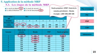 23
Le stock de départ : 200 Le stock de sécurité : 0
Le délai d'obtention : 0 Le lot de lancement : 400
Stock initial =
200
Déc. Janv.
Semaine 1 2 3 4 1 2 3 4
Prévision des
ventes 400 400 350 350 400 350 400 350
Commandes 375 375 375 375 400 400 400 400
Semaine
Stock de la
semaine
précédente
Besoin PDP Stocks projetées
1 200 400 400 200
2 200 400 400 200
3 200 375 400 225
4 225 375 400 250
5 250 400 400 250
6 250 400 400 250
7 250 400 400 250
8 250 400 400 250
Plan stratégique
PIC
PDP
CBN
Jalonnement
Stocks projetées= (PDP+ Stock de la
semaine précédente) – Besoin.
Exemple : (400+200)-400=200
5. Application de la méthode MRP
5.3. Les étapes de la méthode MRP
 