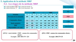 24
DEC JANV
Semaine 1 2 3 4 5 6 7 8
Prévision de la demande 400 400 350 350 400 350 400 350
Commandes clients 375 375 375 375 400 400 400 400
Stock projetées 200 200 225 250 250 250 250 250
PDP 400 400 400 400 400 400 400 400
Disponibilité a la vente 225 25 25 25 0 0 0 0
Plan stratégique
PIC
PDP
CBN
Jalonnement
(DV0) = stock initiale + PDP – somme des commandes
clients .
Exemple : 200+400-375= 225
(DVi) =PDP– somme des commandes clients .
Exemple :400-375=25
Le stock de départ : 200 Le stock de sécurité : 0
Le délai d'obtention : 0 Le lot de lancement : 400
5. Application de la méthode MRP
5.3. Les étapes de la méthode MRP
 
