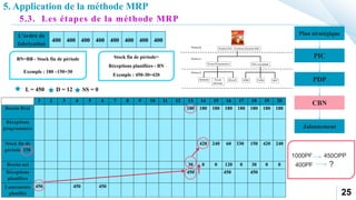 25
L’ordre de
fabrication
400 400 400 400 400 400 400 400
1 2 3 4 5 6 7 8 9 10 11 12 13 14 15 16 17 18 19 20
Besoin Brut 180 180 180 180 180 180 180 180
Réceptions
programmées
Stock fin de
période 150
420 240 60 330 150 420 240
Besoin net 30 0 0 120 0 30 0 0
Réceptions
planifiées
450 450 450
Lancements
planifiés
450 450 450
SS = 0
D = 12
L = 450
Plan stratégique
PIC
PDP
CBN
Jalonnement
1000PF 450OPP
400PF ?
BN=BB - Stock fin de période
Exemple : 180 –150=30
Stock fin de période=
Réceptions planifiées - BN
Exemple : 450-30=420
5. Application de la méthode MRP
5.3. Les étapes de la méthode MRP
 