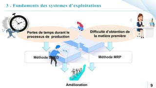 3 . Fondaments des systemes d’exploitations
9
Pertes de temps durant le
processus de production
Difficulté d’obtention de
la matière première
Méthode SMED Méthode MRP
Amélioration
 