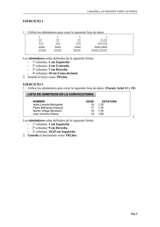 LibreOffice AVANZADO TABULACIONES
EJERCICIO 1
1. Utiliza los tabuladores para crear la siguiente lista de datos:
Los tabuladores están definidos de la siguiente forma:
- 1ª columna: 1 cm Izquierda.
- 2ª columna: 4 cm Centrada.
- 3ª columna: 7 cm Derecha.
- 4ª columna: 10 cm Coma decimal.
2. Guarda el texto como T01.doc.
EJERCICIO 2
1. Utiliza los tabuladores para crear la siguiente lista de datos: (Fuente Arial 11 y 10)
1.
Los tabuladores están definidos de la siguiente forma:
- 1ª columna: 1 cm Izquierda.
- 2ª columna: 9 cm Derecha.
- 3ª columna: 10,25 cm Izquierda.
2. Guarda el documento como T02.doc.
Pag 2
LISTA DE ADMITIDOS EN LA CONVOCATORIA
NOMBRE EDAD ESTATURA
Isidro Lorente Momparler 16 1,70
Pedro Mahiques Esparza 17 1,76
Adrián Ortega Benavent 16 1,78
Joan Vizcaino Esteve 19 1,69
1 1 1 1
22 22 22 22,22
333 333 333 333,333
4444 4444 4444 4444,4444
55555 55555 55555 55555,55555
 