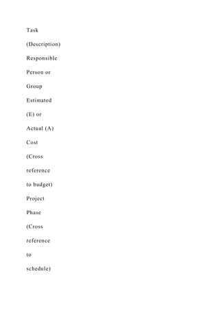 Task
(Description)
Responsible
Person or
Group
Estimated
(E) or
Actual (A)
Cost
(Cross
reference
to budget)
Project
Phase
(Cross
reference
to
schedule)
 