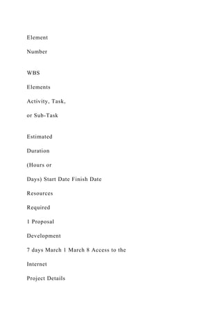 Element
Number
WBS
Elements
Activity, Task,
or Sub-Task
Estimated
Duration
(Hours or
Days) Start Date Finish Date
Resources
Required
1 Proposal
Development
7 days March 1 March 8 Access to the
Internet
Project Details
 