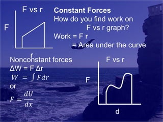 F vs r
F

Constant Forces
How do you find work on
F vs r graph?
Work = F r
= Area under the curve

r

F vs r
F

d

 