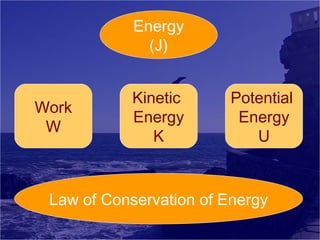 Energy
(J)

Work
W

Kinetic
Energy
K

Potential
Energy
U

Law of Conservation of Energy

 