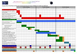 European PhD on Social Representations and Communication Research Trainees WORKPLAN CHART and TIMELINE
YEAR 1 (Months) YEAR 2 (Months) YEAR 3 (Months)
N. D. J. F. M. A. M. J. J. A. S. O. N. D. J. F. M. A. M. J. J. A. S. O. N. D. J. F. M. A. M. J. J. A. S. O.
BIBLIOGRAPHIC KNOWLEDGE
a) Theoretical preparation (basic literature
reading) starting from the date of application to
the PhD (in May)
b) Submission of the list of selected articles and
chapters to be meta-analysed
c) Winter session: training on meta-theoretical
analysis and presentations (P) by the research
trainees enrolled in the previous years
P P P
d) Submission and validation of at least 30 meta-
analysed articles and chapters
ADVANCED RESEARCH TRAINING
Intensive tutoring and co-tutoring
1.a) Theoretical modeling
1.b) Research planning and methodological
design:
- Research tools definition
- Sample identification
- Data collection
1.c) Initial report progress (R) to be presented
during the International Summer School
R
2.a) Data analysis
2.b) Discussion of the results
2.c) International mobility and networking
activities: at least 6 months in 2 Institutions
2.d) Intermediate report progress (R) R
3.a) Writing of the full Final Report Thesis (T
= deadline to submit it to the tutors)
T
3.b) Discussion of the full Final Report Thesis
with the main tutor and co-tutors, revision and
submission (T) for its multi-step evaluation
T
3.c) Writing, discussion, revision and submission
of the short article in English (A) for its multi-
step evaluation
A
3.d) Multi-Step Evaluation of the Thesis and
short article by the members of the Final Jury
3.d) Thesis Defence in front of the International
Final Jury during the European PhD Summer School
F.J.
INTERNATIONAL SUMMER SCHOOLS
MULTIMEDIA AND DISTANCE
INTERACTIVE LEARNING
SEMINARS at home and host Institutions
CAREER PLANS and ALUMNI activities
Submission of Final year Report x ECTS check R R R D
 