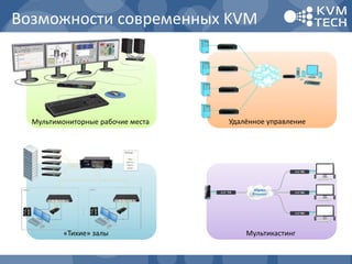 Возможности современных KVM
Мультимониторные рабочие места Удалённое управление
«Тихие» залы Мультикастинг
 
