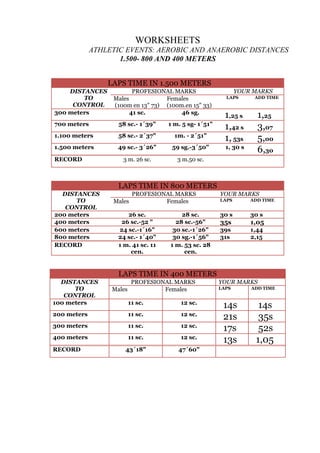 WORKSHEETS
ATHLETIC EVENTS: AEROBIC AND ANAEROBIC DISTANCES
1.500- 800 AND 400 METERS
LAPS TIME IN 1.500 METERS
DISTANCES
TO
CONTROL
300 meters

PROFESIONAL MARKS
Males
Females
(100m en 13" 73) (100m.en 15" 33)
41 sc.
46 sg.

700 meters

58 sc.- 1´39"

1 m. 5 sg- 1´51"

1.100 meters

58 sc.- 2´37"

1m. - 2´51"

1.500 meters

49 sc.- 3´26"

59 sg.-3´50"

3 m. 26 sc.

YOUR MARKS
LAPS

1,25 s
1,42 s
1, 53s

ADD TIME

1,25
3,07
5,00
6,30

3 m.50 sc.

RECORD

1, 30 s

LAPS TIME IN 800 METERS
DISTANCES
TO
CONTROL
200 meters
400 meters
600 meters
800 meters
RECORD

Males

PROFESIONAL MARKS
Females

26 sc.
26 sc.-52 "
24 sc.-1´16"
24 sc.- 1´40"
1 m. 41 sc. 11
cen.

28 sc.
28 sc.-56"
30 sc.-1´26"
30 sg.-1´56"
1 m. 53 sc. 28
cen.

YOUR MARKS
LAPS

ADD TIME

30 s

30 s

35s

1,05

39s
31s

1,44
2,15

LAPS TIME IN 400 METERS
DISTANCES
TO
CONTROL
100 meters

PROFESIONAL MARKS
Males
Females
11 sc.

12 sc.

200 meters

11 sc.

12 sc.

300 meters

11 sc.

12 sc.

400 meters

11 sc.

12 sc.

43´18"

47´60"

RECORD

YOUR MARKS
LAPS

14s
21s
17s
13s

ADD TIME

14s
35s
52s
1,05

 