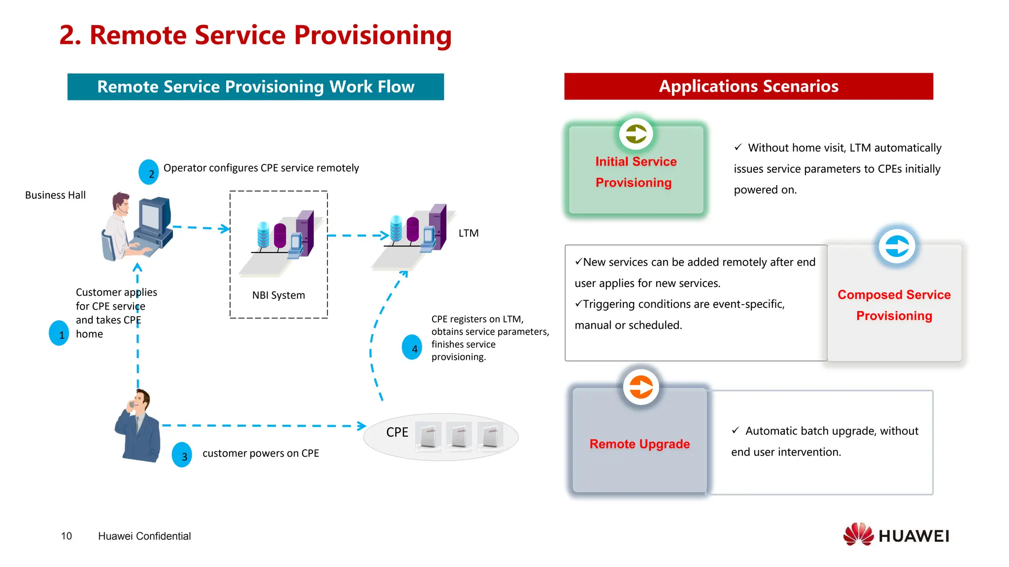 Huawei Confidential
10
2. Remote Service Provisioning
1
LTM
Business Hall
3 customer powers on CPE
4
CPE registers on LTM,
obtains service parameters,
finishes service
provisioning.
Customer applies
for CPE service
and takes CPE
home
NBI System
2
Operator configures CPE service remotely
CPE
✓ Without home visit, LTM automatically
issues service parameters to CPEs initially
powered on.
Initial Service
Provisioning
Remote Upgrade
✓ Automatic batch upgrade, without
end user intervention.
✓New services can be added remotely after end
user applies for new services.
✓Triggering conditions are event-specific,
manual or scheduled.
Composed Service
Provisioning
Applications Scenarios
Remote Service Provisioning Work Flow
 