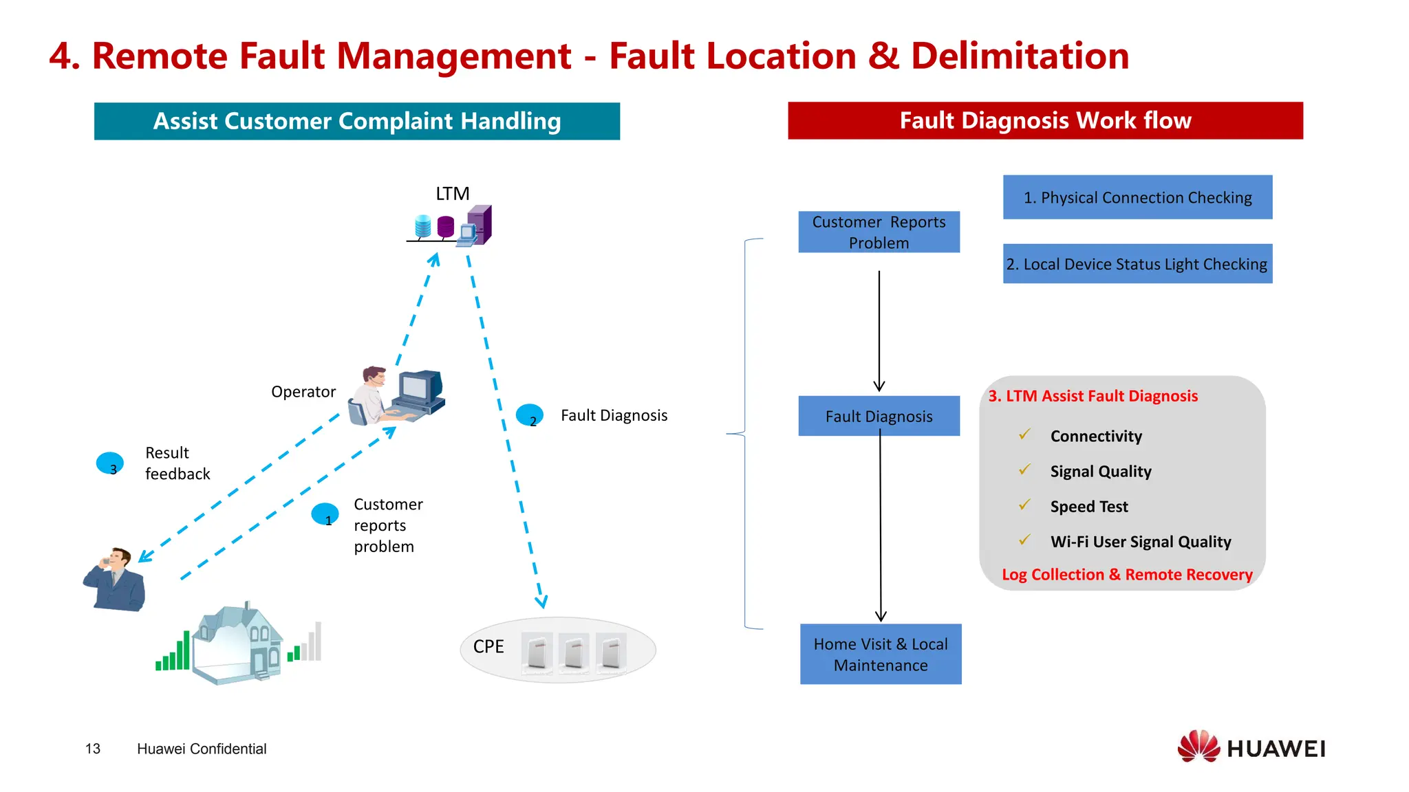 Huawei Confidential
13
3. LTM Assist Fault Diagnosis
4. Remote Fault Management - Fault Location & Delimitation
Operator
LTM
1
2
3
Fault Diagnosis
Customer
reports
problem
Result
feedback
2. Local Device Status Light Checking
Customer Reports
Problem
1. Physical Connection Checking
Fault Diagnosis
Home Visit & Local
Maintenance
CPE
Log Collection & Remote Recovery
✓ Connectivity
✓ Signal Quality
✓ Speed Test
✓ Wi-Fi User Signal Quality
Fault Diagnosis Work flow
Assist Customer Complaint Handling
 