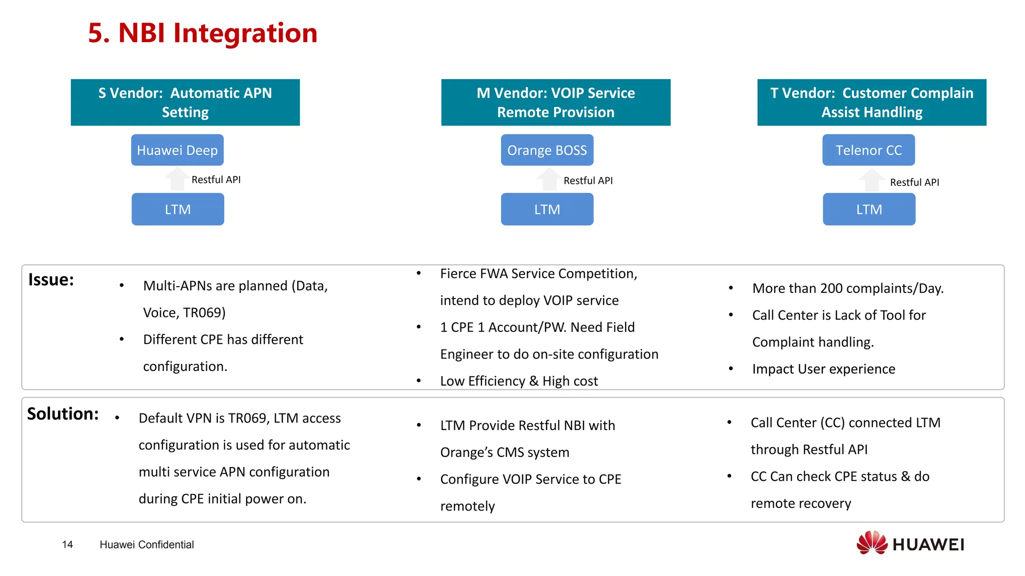 Huawei Confidential
14
5. NBI Integration
• Multi-APNs are planned (Data,
Voice, TR069)
• Different CPE has different
configuration.
LTM
Huawei Deep
M Vendor: VOIP Service
Remote Provision
S Vendor: Automatic APN
Setting
T Vendor: Customer Complain
Assist Handling
LTM
Orange BOSS
LTM
Telenor CC
Restful API
Solution: • Call Center (CC) connected LTM
through Restful API
• CC Can check CPE status & do
remote recovery
• More than 200 complaints/Day.
• Call Center is Lack of Tool for
Complaint handling.
• Impact User experience
Issue:
• LTM Provide Restful NBI with
Orange’s CMS system
• Configure VOIP Service to CPE
remotely
• Fierce FWA Service Competition,
intend to deploy VOIP service
• 1 CPE 1 Account/PW. Need Field
Engineer to do on-site configuration
• Low Efficiency & High cost
Restful API
Restful API
• Default VPN is TR069, LTM access
configuration is used for automatic
multi service APN configuration
during CPE initial power on.
 