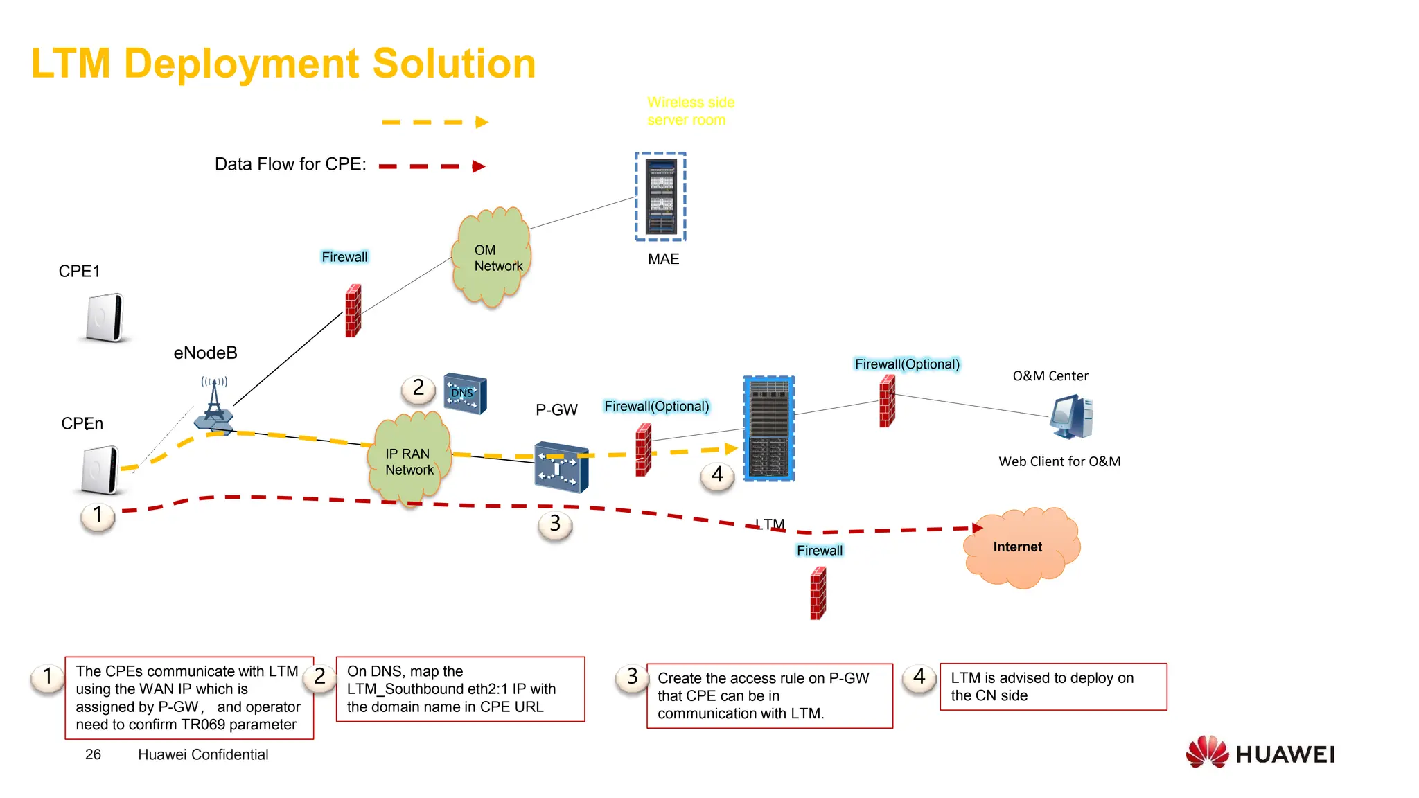 Huawei Confidential
26
LTM Deployment Solution
Web Client for O&M
P-GW
eNodeB
CPEn
CPE1
Firewall(Optional)
...
Firewall
OM
Network
MAE
LTM
LTM is advised to deploy on
the CN side
Create the access rule on P-GW
that CPE can be in
communication with LTM.
TR069 Flow for CPE Management :
4
3
1
On DNS, map the
LTM_Southbound eth2:1 IP with
the domain name in CPE URL
2
1 The CPEs communicate with LTM
using the WAN IP which is
assigned by P-GW， and operator
need to confirm TR069 parameter
2 3 4
Wireless side
server room
O&M Center
DNS
IP RAN
Network
Firewall(Optional)
Internet
Firewall
Data Flow for CPE:
 