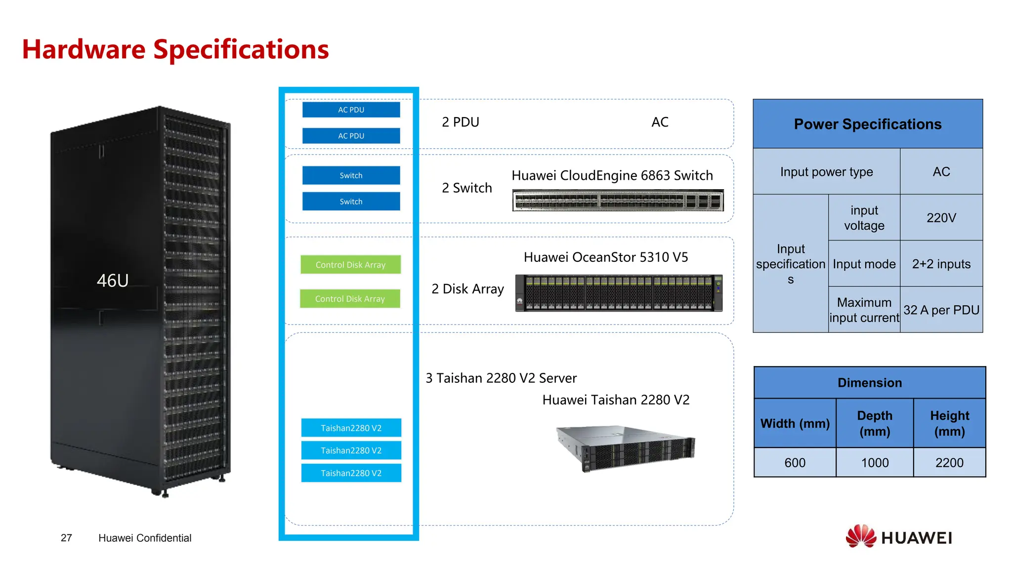 Huawei Confidential
27
Hardware Specifications
Switch
Control Disk Array
Switch
46U
Taishan2280 V2
Taishan2280 V2
Taishan2280 V2
3 Taishan 2280 V2 Server
Control Disk Array
AC PDU
AC PDU
2 Disk Array
2 Switch
2 PDU
Huawei Taishan 2280 V2
Huawei OceanStor 5310 V5
Huawei CloudEngine 6863 Switch
AC Power Specifications
Input power type AC
Input
specification
s
input
voltage
220V
Input mode 2+2 inputs
Maximum
input current
32 A per PDU
Dimension
Width (mm)
Depth
(mm)
Height
(mm)
600 1000 2200
 
