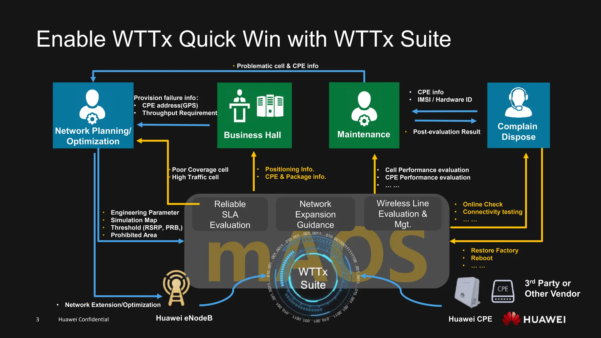 Huawei Confidential
3
Enable WTTx Quick Win with WTTx Suite
Network Planning/
Optimization
Reliable
SLA
Evaluation
Wireless Line
Evaluation &
Mgt.
• Positioning Info.
• CPE & Package info.
• Cell Performance evaluation
• CPE Performance evaluation
• … …
Provision failure info：
• CPE address(GPS)
• Throughput Requirement
• Network Extension/Optimization
• Problematic cell & CPE info
• Poor Coverage cell
• High Traffic cell
• Engineering Parameter
• Simulation Map
• Threshold (RSRP, PRB,)
• Prohibited Area
• CPE info
• IMSI / Hardware ID
Huawei CPE
Huawei eNodeB
• Post-evaluation Result
Network
Expansion
Guidance
Maintenance
Business Hall
3rd Party or
Other Vendor
• Online Check
• Connectivity testing
• … …
• Restore Factory
• Reboot
• … …
Complain
Dispose
 