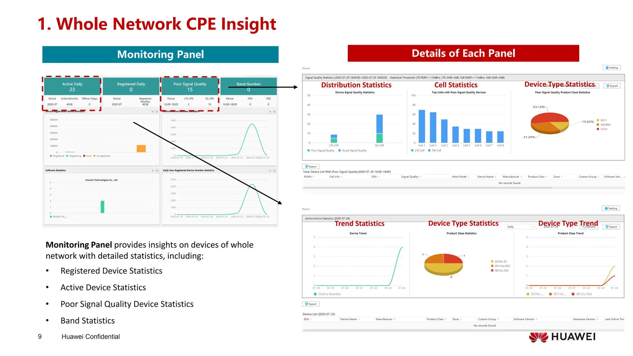 Huawei Confidential
9
1. Whole Network CPE Insight
Monitoring Panel provides insights on devices of whole
network with detailed statistics, including:
• Registered Device Statistics
• Active Device Statistics
• Poor Signal Quality Device Statistics
• Band Statistics
Cell Statistics
Details of Each Panel
Monitoring Panel
Distribution Statistics Device Type Statistics
Trend Statistics Device Type Trend
Device Type Statistics
 