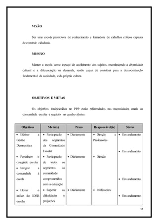 18
VISÃO
Ser uma escola promotora de conhecimento e formadora de cidadãos críticos capazes
de construir cidadania.
MISSÃO
Manter a escola como espaço de acolhimento dos sujeitos, reconhecendo a diversidade
cultural e a diferenciação na demanda, sendo capaz de contribuir para a democratização
fundamental da sociedade, e da própria cultura.
OBJETIVOS E METAS
Os objetivos estabelecidos no PPP estão referendados nas necessidades atuais da
comunidade escolar e seguidos no quadro abaixo:
Objetivos Meta(s) Prazo Responsável(is) Status
 Efetivar a
Gestão
Democrática
 Fortalecer o
colegiado escolar
 Integrar a
comunidade à
escola
 Elevar o
índice do IDEB
escolar
 Participação
dos segmentos
da Comunidade
Escolar
 Participação
de todos os
segmentos da
comunidade
comprometidos
com a educação
 Superar as
dificuldades e
projeções
 Diariamente
 Diariamente
 Diariamente
 Direção e
Professores
 Direção
 Professores
 Em andamento
 Em andamento
 Em andamento
 Em andamento
 